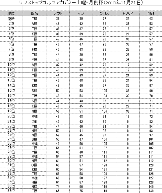 月例杯の結果